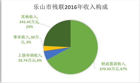 市残联2016年部门决算编制的说明 