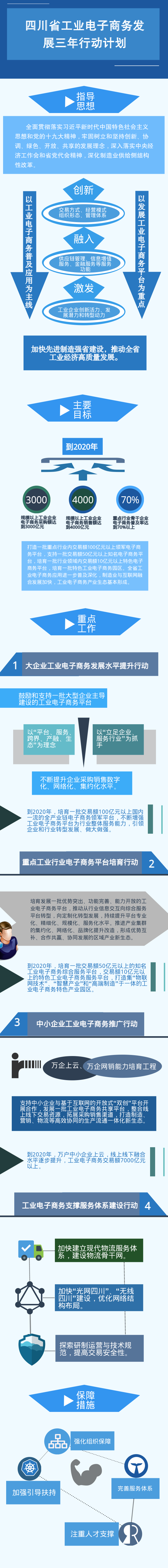 图解《四川省工业电子商务发展三年行动计划》